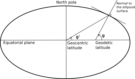 Geocentric latitude